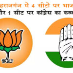 Maharajganj Election Result 2022: महराजगंज में भी बना रिकार्ड, 5 में से 4 सीटों पर भाजपा का कब्जा